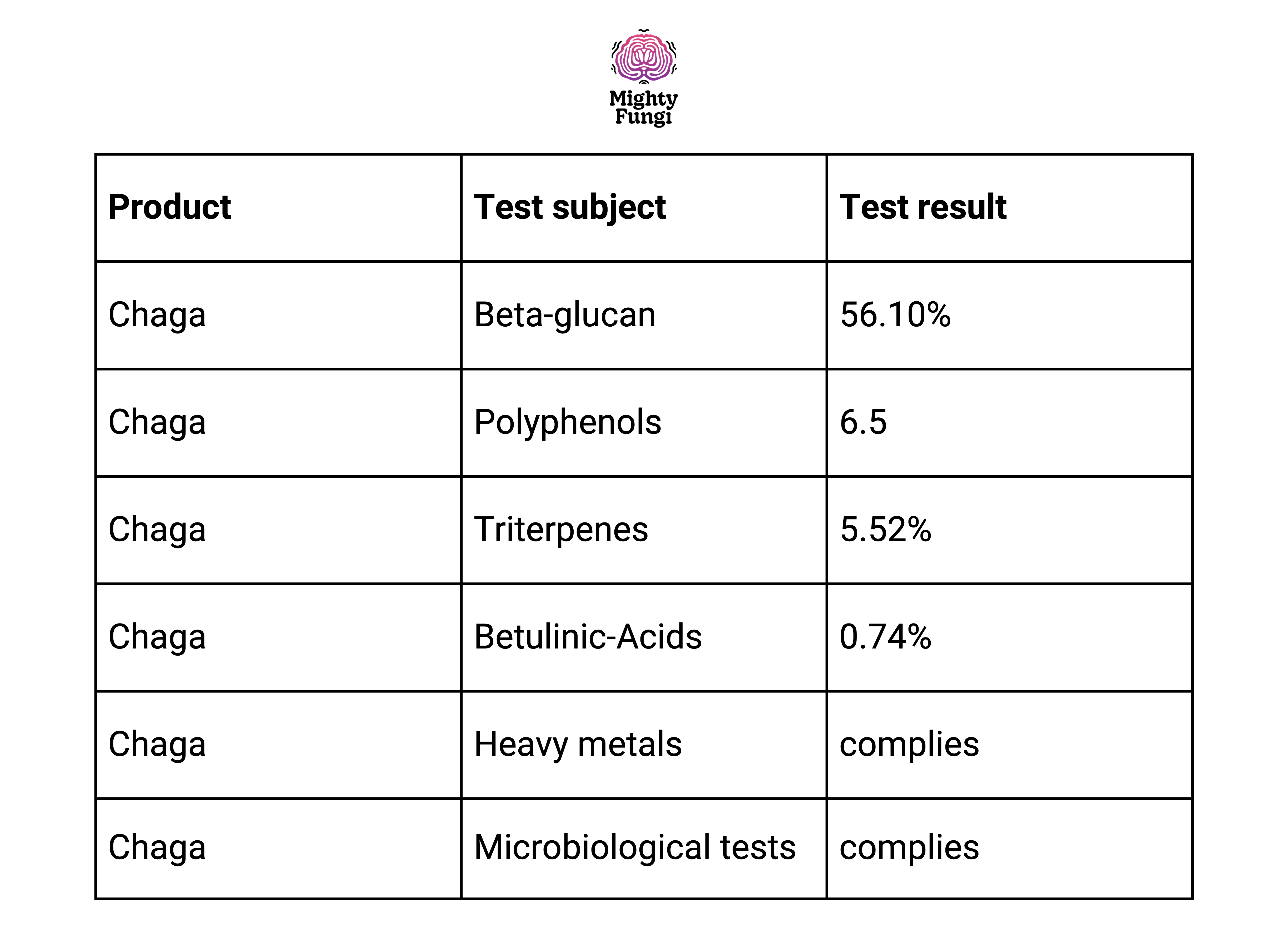 chaga test results